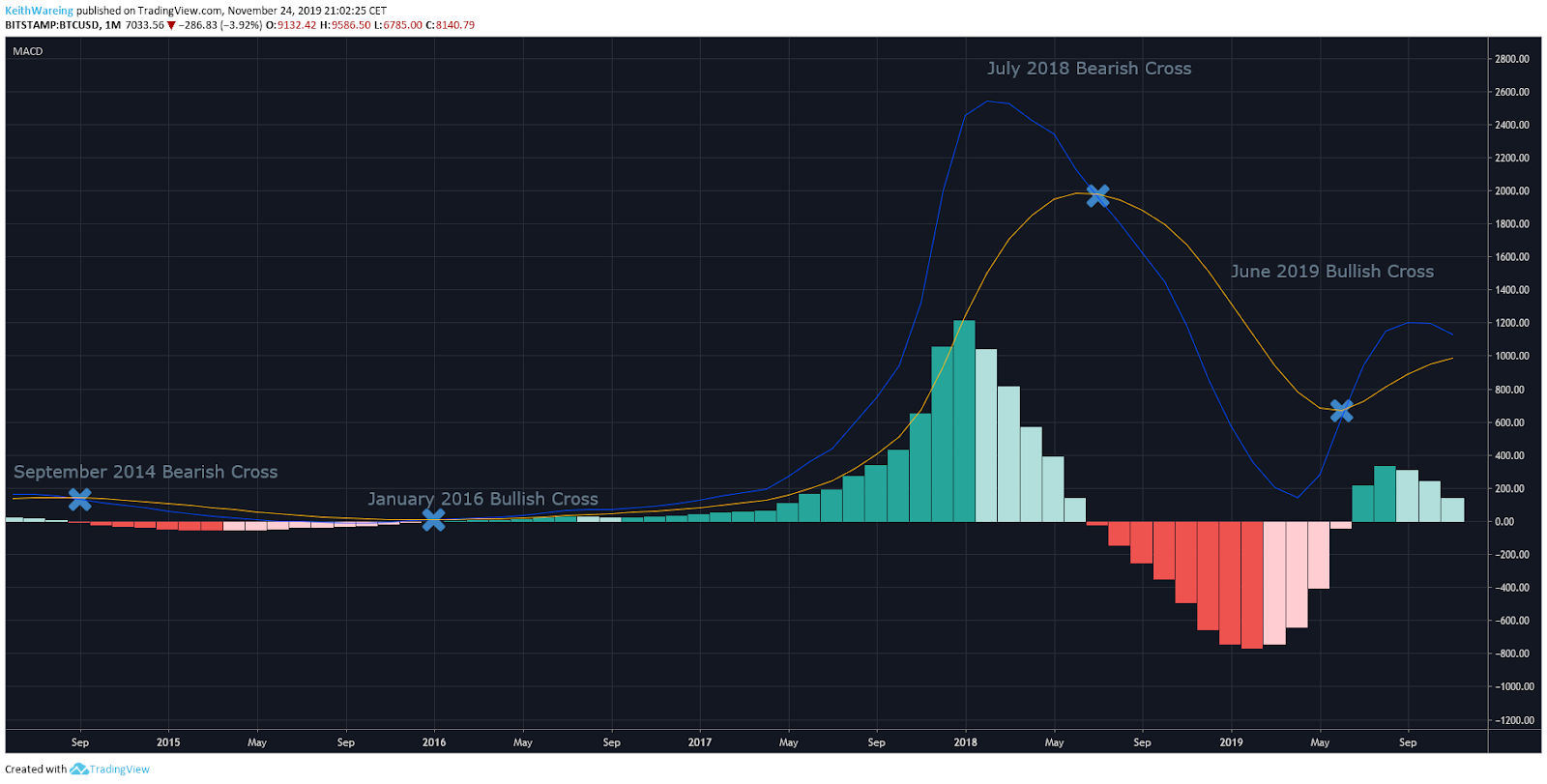 BTC USD每月K线走势图。资料来源：TradingView