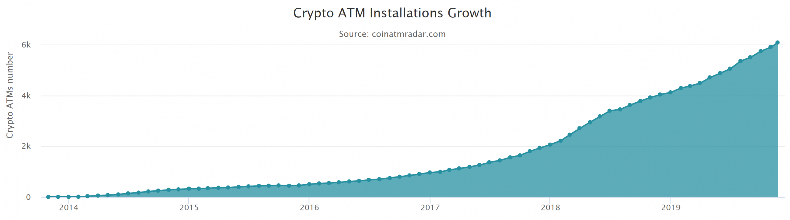 加密货币ATM大幅上涨-已安装6,000台并且正在计数