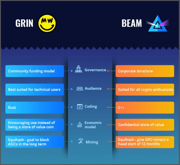 Beam和Grin加密货币之间的比较表
