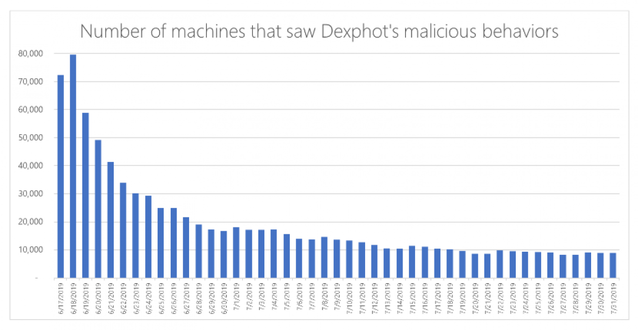 “ Dexphot”受感染的终端更改Quote：微软