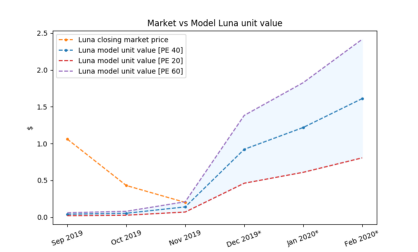 利用Terra的增长：Luna的评估框架插图(7)