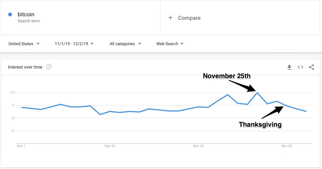 11月Google的比特币搜索量（相对指数）