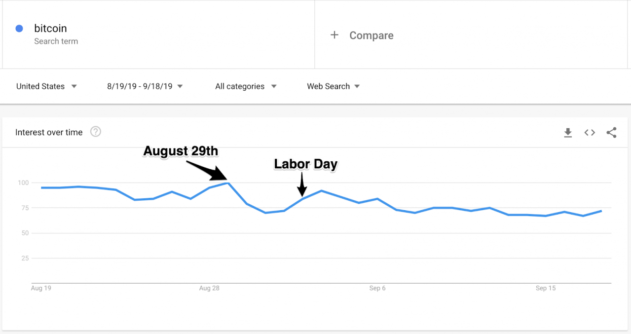 9月份“比特币”的Google搜索量（相对指数）