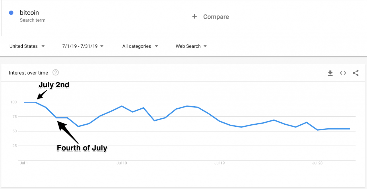 Google在7月份“比特币”的搜索量（相对指数）