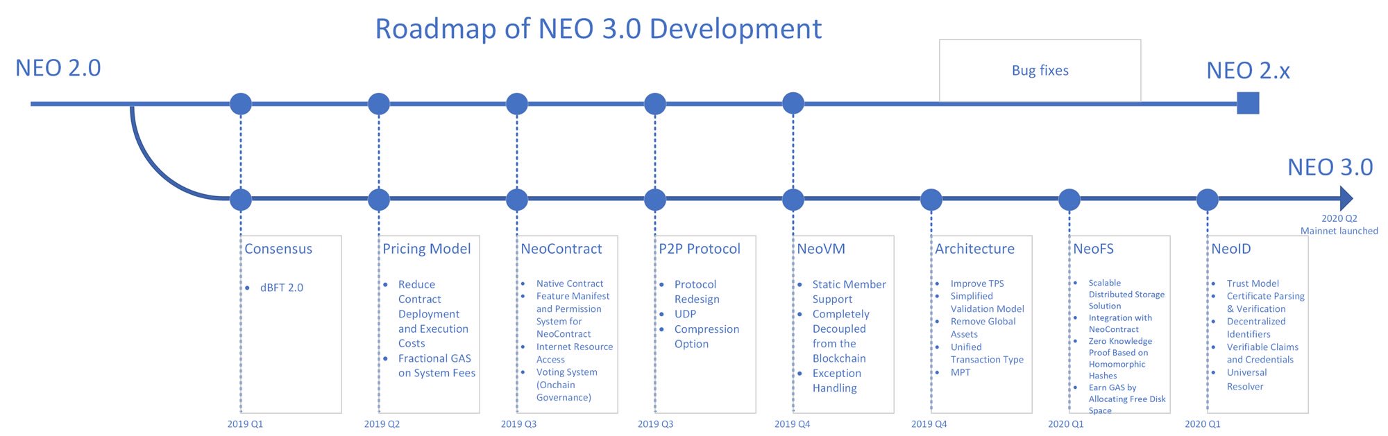NEO 3.0路线图