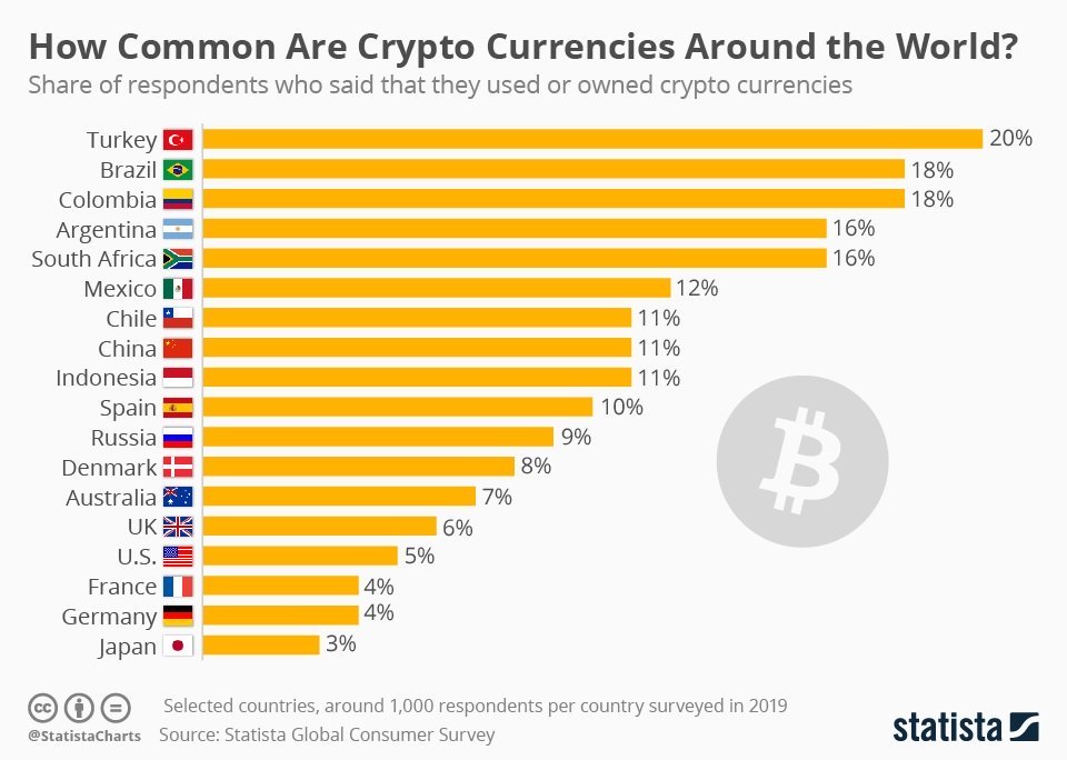 民意调查显示，拉丁美洲和土耳其的加密货币用户最多