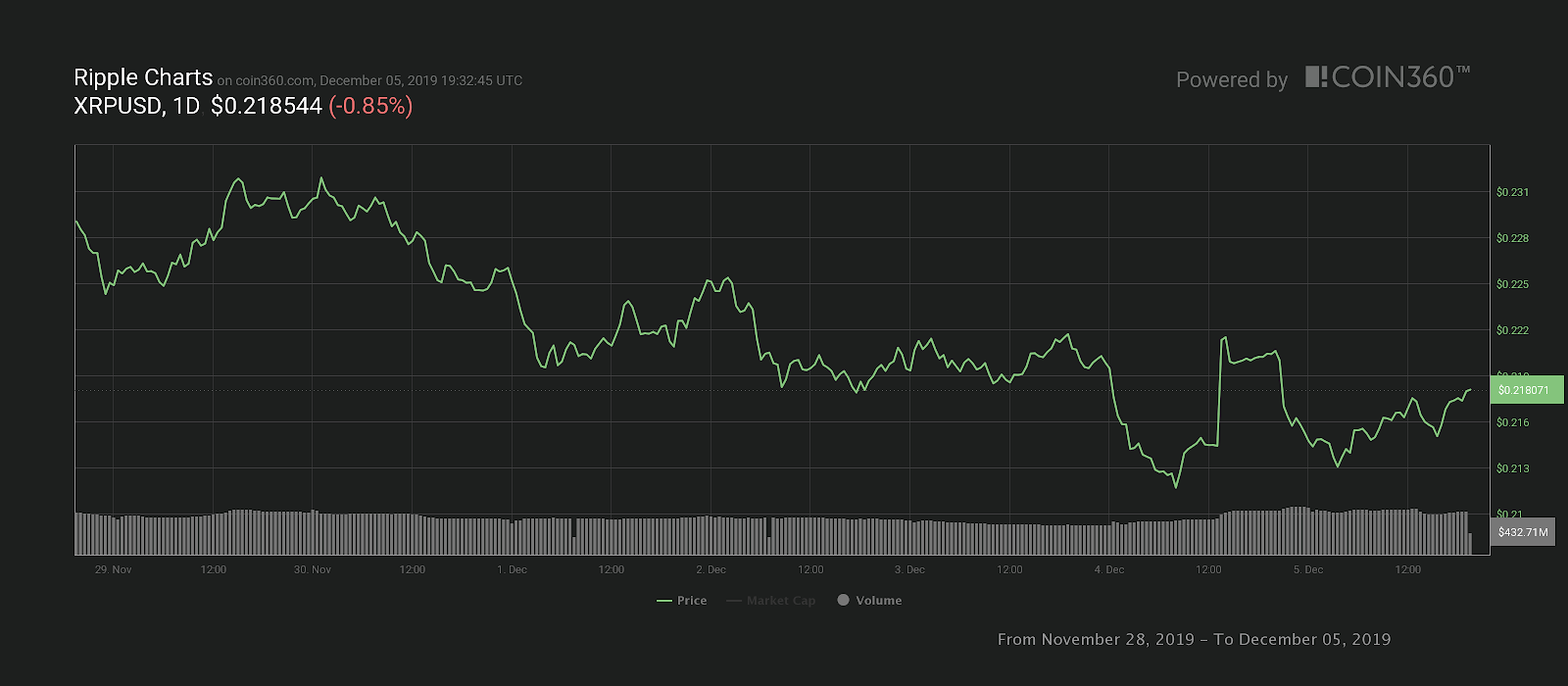 瑞波币7天价格K线走势图。资料来源：Coin360