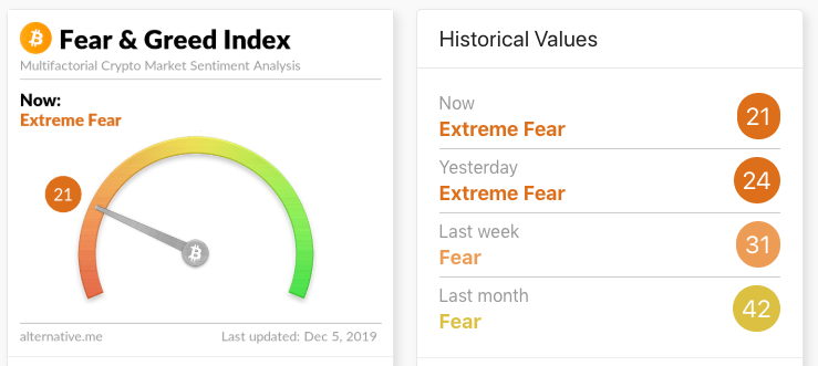 恐惧与贪婪指数。资料来源：Alternative.me