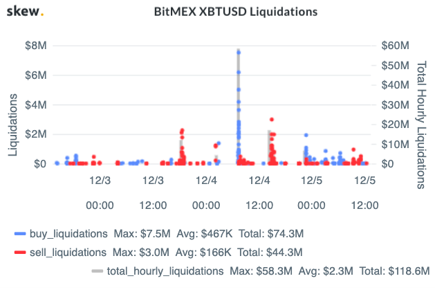 BitMEX XBTUSD清算K线走势图。资料来源：Skew.com