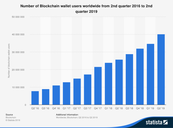 Number-of-Bitcoin-Blockchain-wallets-users-worldwide.png“ width =” 723“ height =” 537“  data-srcset=” https://i0.wp.com/dailyfintech.com/wp-content/uploads/2019 /12/Bit-of-Bitcoin-Blockchain-wallets-users-worldwide.png?w=1000&ssl=1 1000w，https://i0.wp.com/dailyfintech.com/wp-content/uploads/2019/12/比特币区块链钱包数量-用户-worldwide.png？resize = 300％2C223＆ssl = 1 300w，https://i0.wp.com/dailyfintech.com/wp-content/uploads/2019/12/Number -of-Bitcoin-Blockchain-wallets-users-worldwide.png？resize = 768％2C571＆ssl = 1 768w，https://i0.wp.com/dailyfintech.com/wp-content/uploads/2019/12/Number- of-Bitcoin-Blockchain-wallets-users-worldwide.png？resize = 600％2C446＆ssl = 1 600w“ size =”（最大宽度：723px）100vw，723px“ data-recalc-dims =” 1“></p>
<p>尽管<a href='https://www.blockvalue.com/' target='_blank'><u>数字货币</u></a>在不断增长，但由于以下几个原因，比特币和其他加密货币尚未获得全球的广泛采用。</p>
<p>大规模采用有几个阶段。首先是意识，这是由于<a href='https://www.blockvalue.com/ICO/' target='_blank'><u>ICO</u></a>热潮发生的超创新阶段拉开的。当前阶段是机构采用。Libra试图通过允许机构，政治和法规接受来开辟道路。接下来将是为用户和机构提供轻松无缝的体验，使用户不必面对当今加密货币技术带来的困难。</p>
<p>加密货币坡道的更多法定货币<br />
加密货币中最大的摩擦点是入口。从法定货币过渡到加密货币需要与中心化的，受监管的实体进行互动，并通过AML和KYC进行，这可能会导致巨大的损失。加密货币禁止政策不一定是为了保护消费者免受错误的投资决定或信用卡债务的影响。银行在加密货币方面一直是防御性的，因为他们试图通过不对加密货币进行银行业务来建立自己的护城河。这使得早期的创新者更难以桥接法定货币和加密货币，以及寻找可信赖的托管合作伙伴。</p>
<p>更好的监管 <br />
一些国家具有限制性和敌意，例如中国于2017年禁止ICO，并禁止所有加密货币交易并禁止外汇交易。中国监管机构已准备好推出自己的数字货币时，已采取措施阻止该国使用加密货币。其他国家一直很友好，大多数不知道该怎么做的国家已经把头埋在沙子里，什么也没做。西方国家一直不太愿意监管数字货币。一些监管机构对技术的了解不足，无法制定适当的监管法律。美国通过IRS和SEC采取立场已经花了将近10年的时间。像马耳他这样的较小国家已经将加密货币视为机遇，并一直处于领先地位，创建了支持加密货币行业的法律框架。</p>
<p>更多的教育<br />大多数人不知道加密货币的工作原理，也无法区分区块链和加密货币。加密货币的学习曲线特别陡峭。了解加密货币和区块链似乎是一个抽象的概念，几乎是不可能掌握的。对于大多数想涉足这一领域的人来说，害怕不了解加密货币的工作方式是巨大的威慑力。我真的很喜欢Coinbase Earn，该系统通过执行各种教育任务和查看教育内容来提供免费的加密货币。为了取得更大的采用率，教育是必须解决的关键层。看到一些更大的交易所，看到更多这样的举措真是太好了。</p>
<p>便于使用<br />
管理私钥将是一个巨大的因素。一般人不想担心会丢失自己的私钥和资金。 Multisig，焦土金库，uPort风格的社交帐户恢复，硬件钱包都是不错的选择，但还有很多工作要做。必须记住一个64字符的种子短语或将其写在一张纸上，否则有可能会损失所有钱财，这对于当今易于重置的加密货币世界来说，是一个巨大的障碍。 IMO，私钥管理服务的发展无疑将发挥越来越重要的作用。在用户无需了解加密货币学和区块链共识机制就能购买，消费和持有加密货币之前，新钱包的引入不会带来普及。</p>
<p>稳定波动<br />Facebook的Libra项目明确表明，我们正在朝着金钱私有化的方向发展。稳定币可以为17亿无银行账户和贫困人口开放。稳定币将带动群众，这就是中央银行和政府试图确保我们永远不会使用Libra的原因。</p>
<p>提高安全性<br />根据Investopedia的数据，每天因加密货币诈骗造成的损失为900万美元。由于这种行为，人们和企业忘记了区块链的好处，而是拒绝投资他们认为对犯罪分子，恐怖分子和洗钱者来说理想的货币。人们需要安全和能够解决数字现金问题的权威。在去中心化系统中，很难找到违约者并对其进行惩罚。对欺诈行为负责并举报欺诈行为是棘手的。这就是国家政府不公开谈论法规的原因之一。</p>
<p>与现有产品集成<br />
将钱包与现有产品进行交互可以帮助将加密货币技术带入主流。虽然我们看到Robinhood，Revolut，Square等公司在其产品中添加了加密货币功能，但它仍然非常有限。希望我们将看到像Apple，Amazon，Google和Facebook这样的公司，在全球拥有数十亿用户。如果Libra设法起步，那么可能只需要这些。</p>
<p>在我们迈向大规模采用之前，需要发生两件事。政府必须为加密货币创造有利的环境。我们需要建立更好的体验，以便技术含量较低的人可以使用加密货币，就像他们使用手机，驾驶汽车和为信用卡充值一样，而不必了解其工作方式。</p>
<p>图片来源</p>
<p>通过电子邮件订阅，与其他每天阅读我们的研究以保持领先地位的金融科技领导者一道。查看我们的咨询服务（我们如何为这项免费的原始研究付费）</p>
<p></p>    
       <div class=