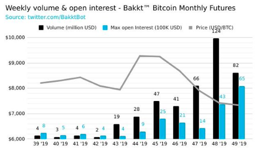 芝商所比特币期货的未平仓合约跌至6个月低点，但Bakkt的飞跃插图(2)