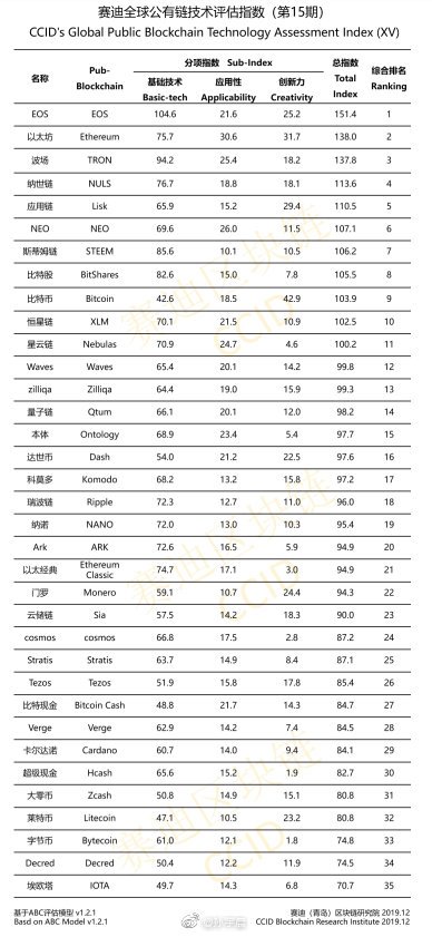 2019年12月的中国加密货币评级