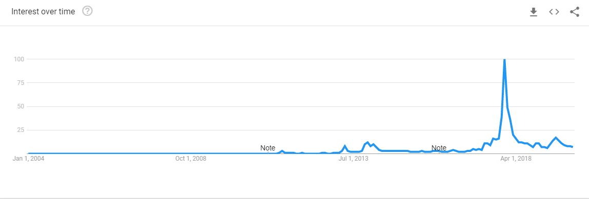 由Google趋势提供，自2004年以来在比特币中的搜索受欢迎度