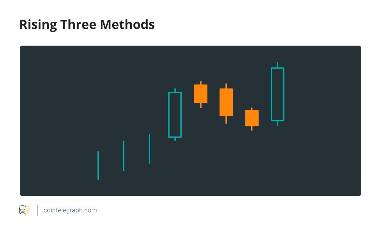 5个烛台K线走势图模式表明交易者应该知道的比特币K线走势图上的上涨趋势插图(3)