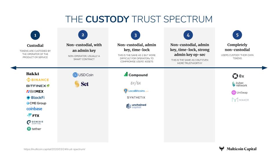 Multicoin：如何评估加密产品与服务信任度？这里有一份信任图谱
