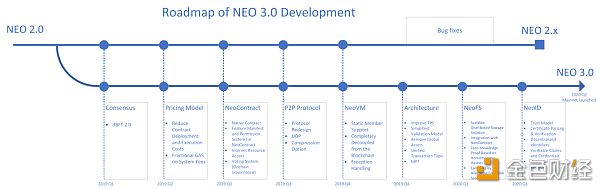 主网上线三周年 | 跨链、3.0 升级和助力开发者，Neo 重装上阵