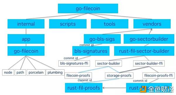 【Filecoin周报】21期：go-filecoin 代码重构
