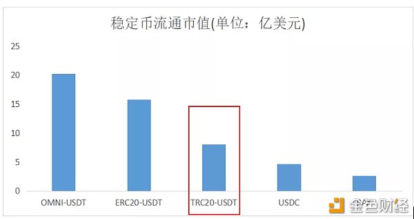媒体报道 | 国产第一区块链发行TRC20-USDT 半年时间