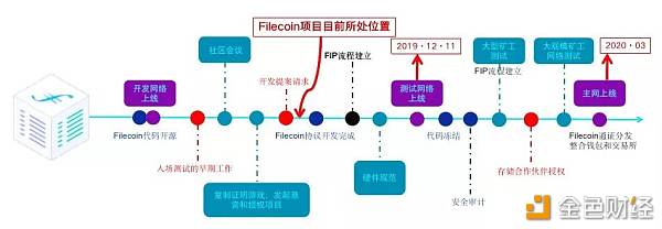 【Filecoin周报】23期：测试网上线倒计时30天 Filecoin 第2张