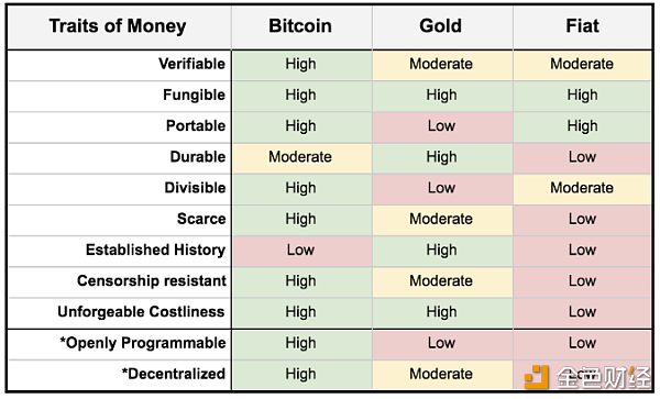 法定货币、黄金与比特币：三种货币形式大PK，哪种最理想？配图(4)
