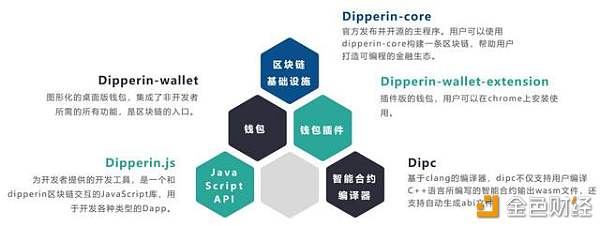 Dipperin：打造可编程的金融生态