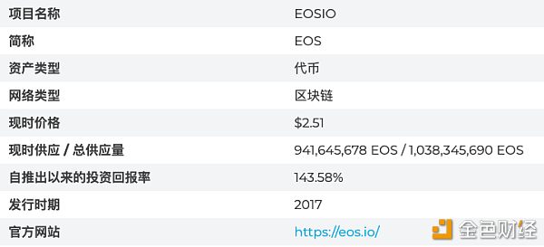 2020 年和 2025 年 EOS 代币价格预测