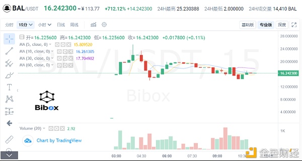 Bibox上线DEFI市值第二项目BAL24小时涨幅超780%