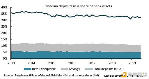 加拿大央行：中央银行数字货币对银行存款的潜