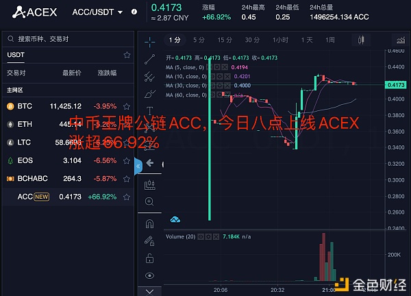 ACEX平台今日上线ACC亚非链开盘涨幅达69%