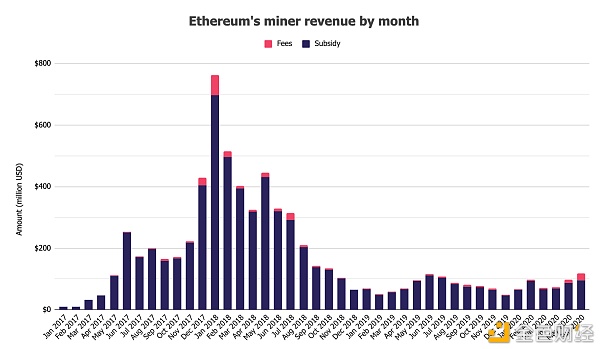 ETH 以太坊矿工在 7 月份的收入约为 1.44 亿美元。 以太坊2.0能否在11月上线并刷新纪录？