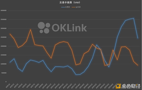 欧科云链oklink链上周报：比特币算力骤降手续费暴涨