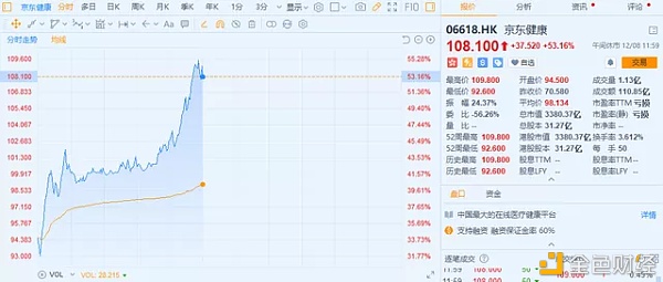 创新动向：京东健康上市首日市值突破3300亿港元刘强东身价也将迎来暴涨