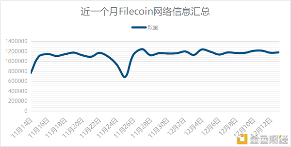 Filecoin官方执行FIP9提案降低Gas费,网络将全面升级