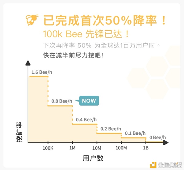 BeeNetwork是什么？加入BeeNetwork赚取Bee对我有什么好处？