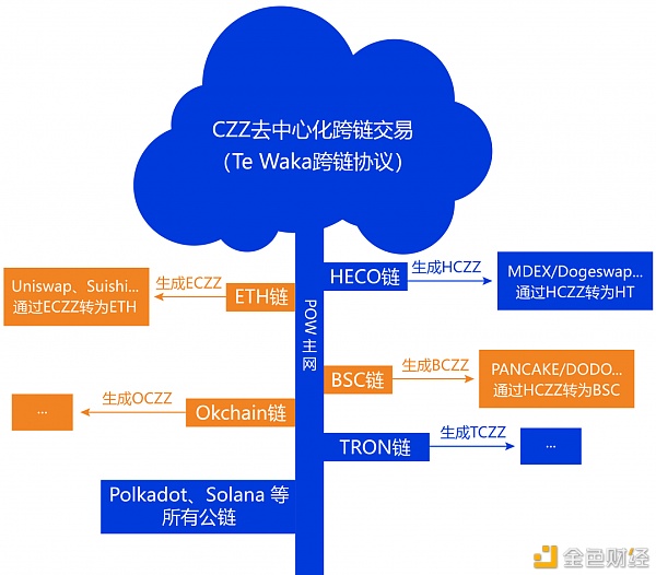 CZZ：全球首个实现去中心化跨链交易的公链