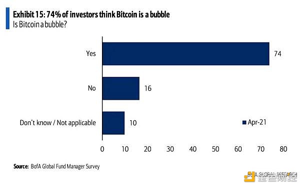 震惊!近75%的资深投资家并不看好比特币