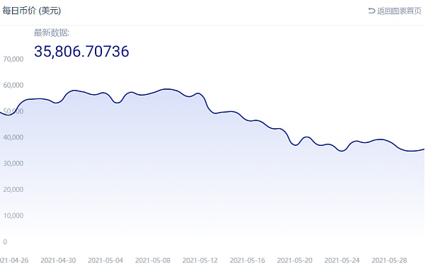 BTC当日币价较一个月前相比跌幅达34.63%