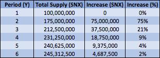 热闹的 Synthetix 原生资产 SNX 作抵押品有何风险？