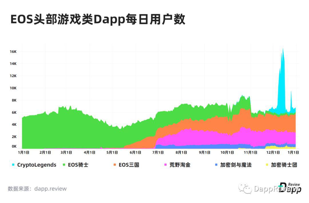[DappReview]2019 DApp 市场报告