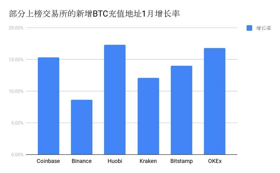 Chain.info 发布比特币交易所 1 月榜单：OKEx 火币 BTC 余额大幅增加，交易所头部效应愈演愈烈