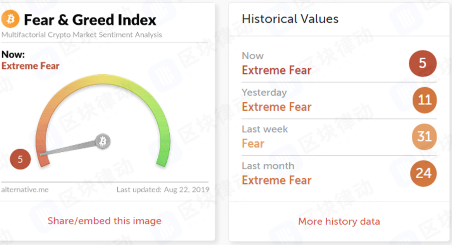 加密市场恐惧指数创一年新低，投资者对市场极度担忧