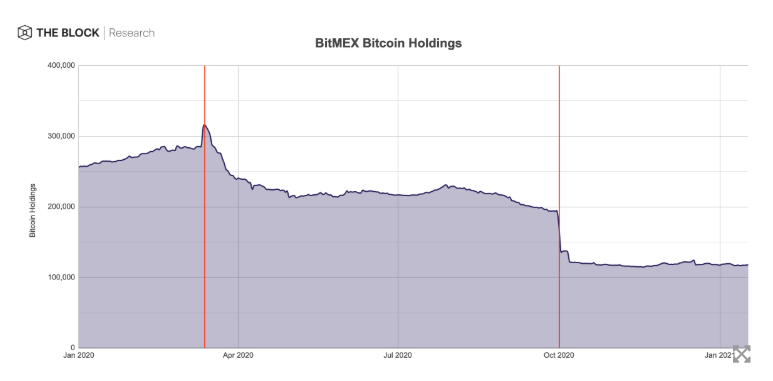 数据：自2020年3月以来，BitMEX平台比特币持有量已
