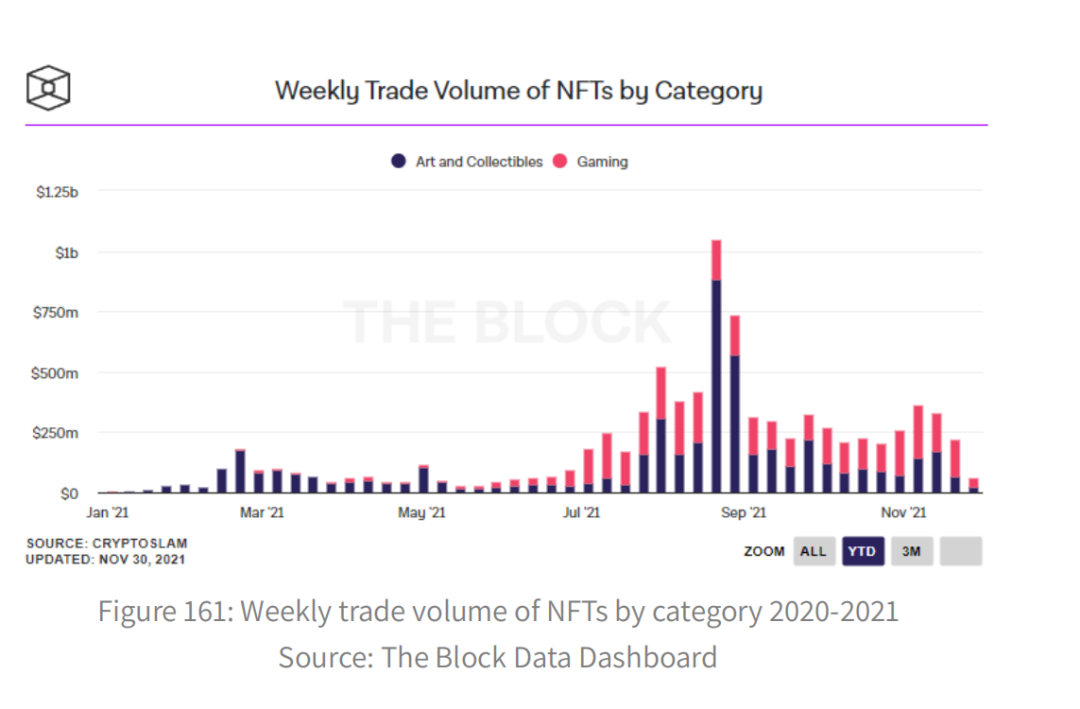 The Block年度报告（下）：Web3、NFT趋势解读