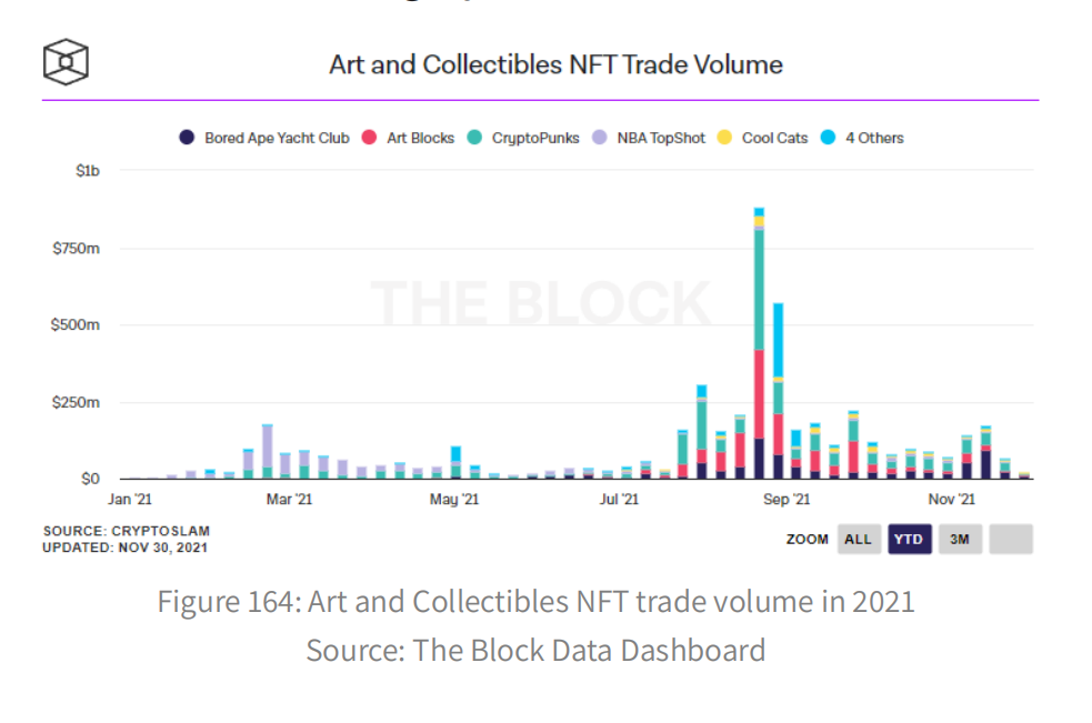 The Block年度报告（下）：Web3、NFT趋势解读