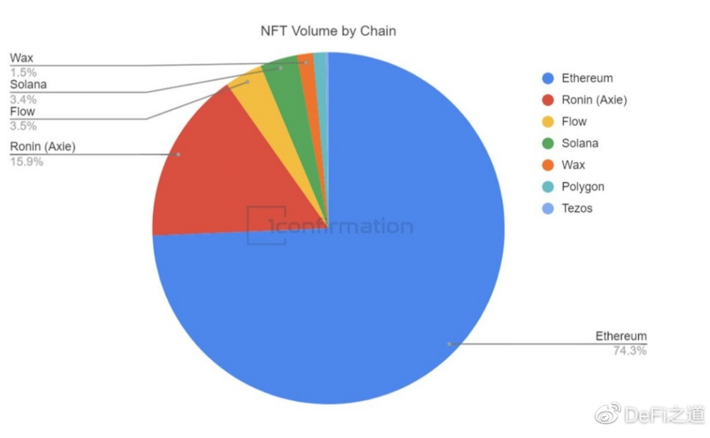 1information NFT年度报告：十年内NFT规模或将超加密市场