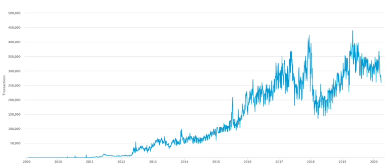 七个数据告诉你比特币网络正在快速成长