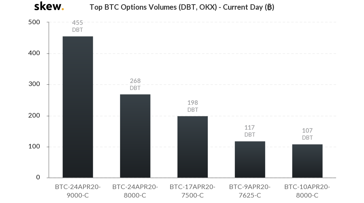 skew_top_btc_options_volumes_dbt_okx__current_day_-1
