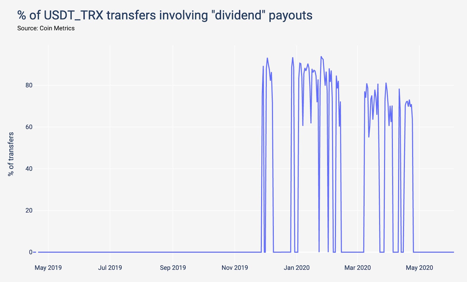 稳定币分析报告：Paxos近半交易活动与庞氏骗局相关