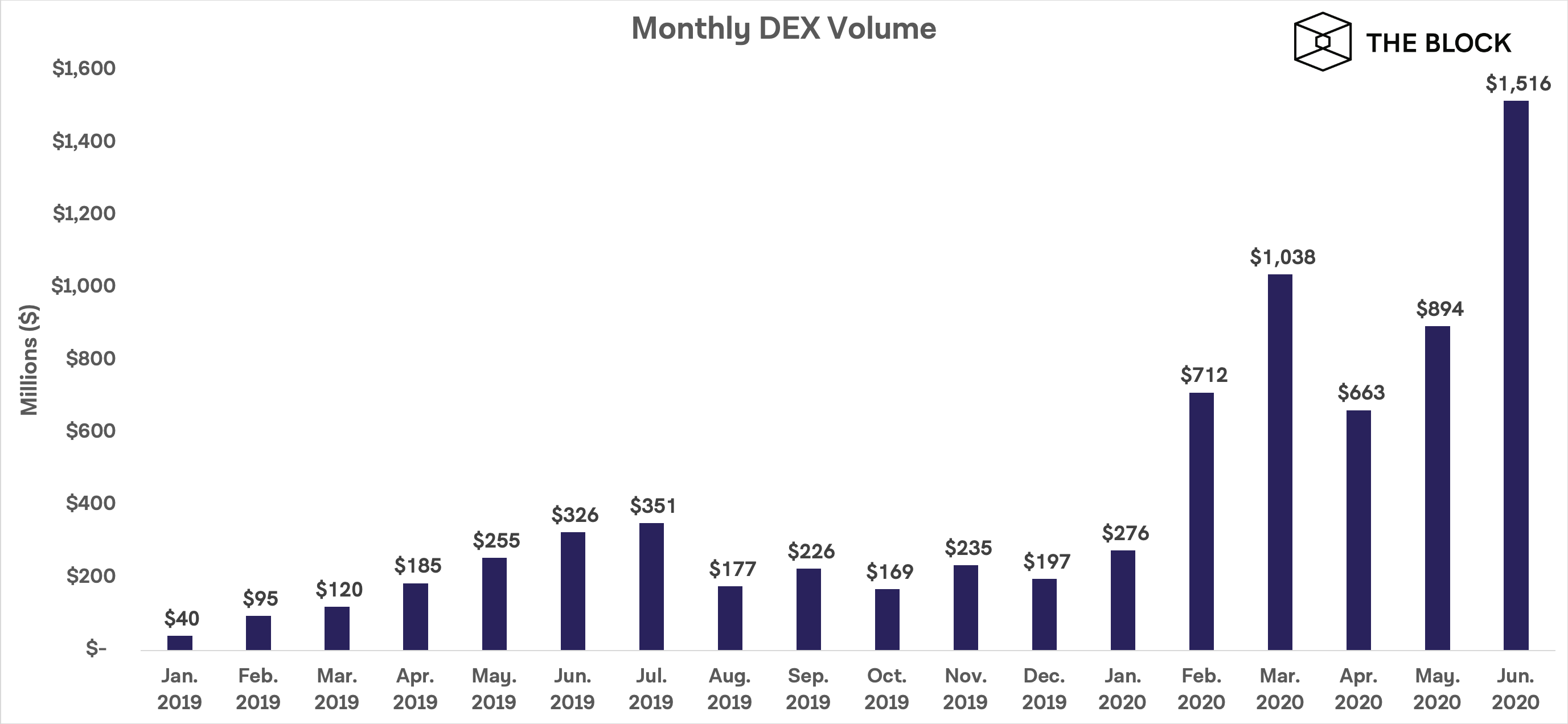 去中心化衍生品交易所DerivaDEX利用新型DEX模式和技术 斩获270万美元风险投资 
