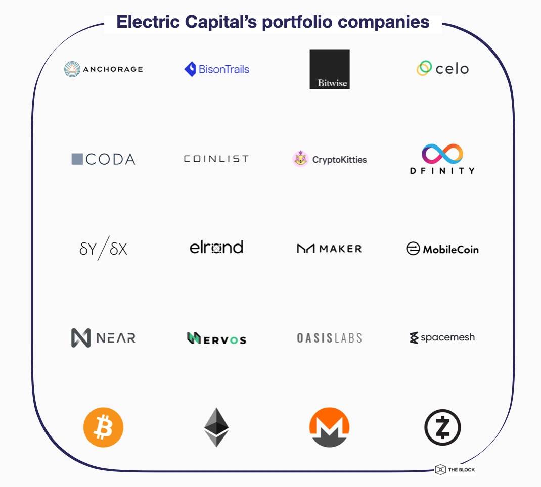 Electric Capital第二只加密基金筹集1.1亿美元，寻求第1层协议与去中心化市场机会